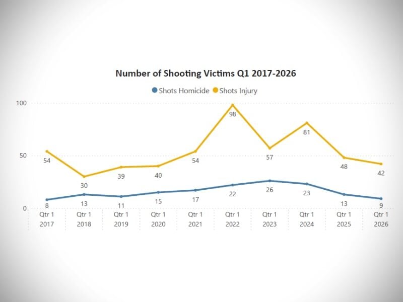 REPORT: Gun violence homicides drop to single digits for first time in 9 years